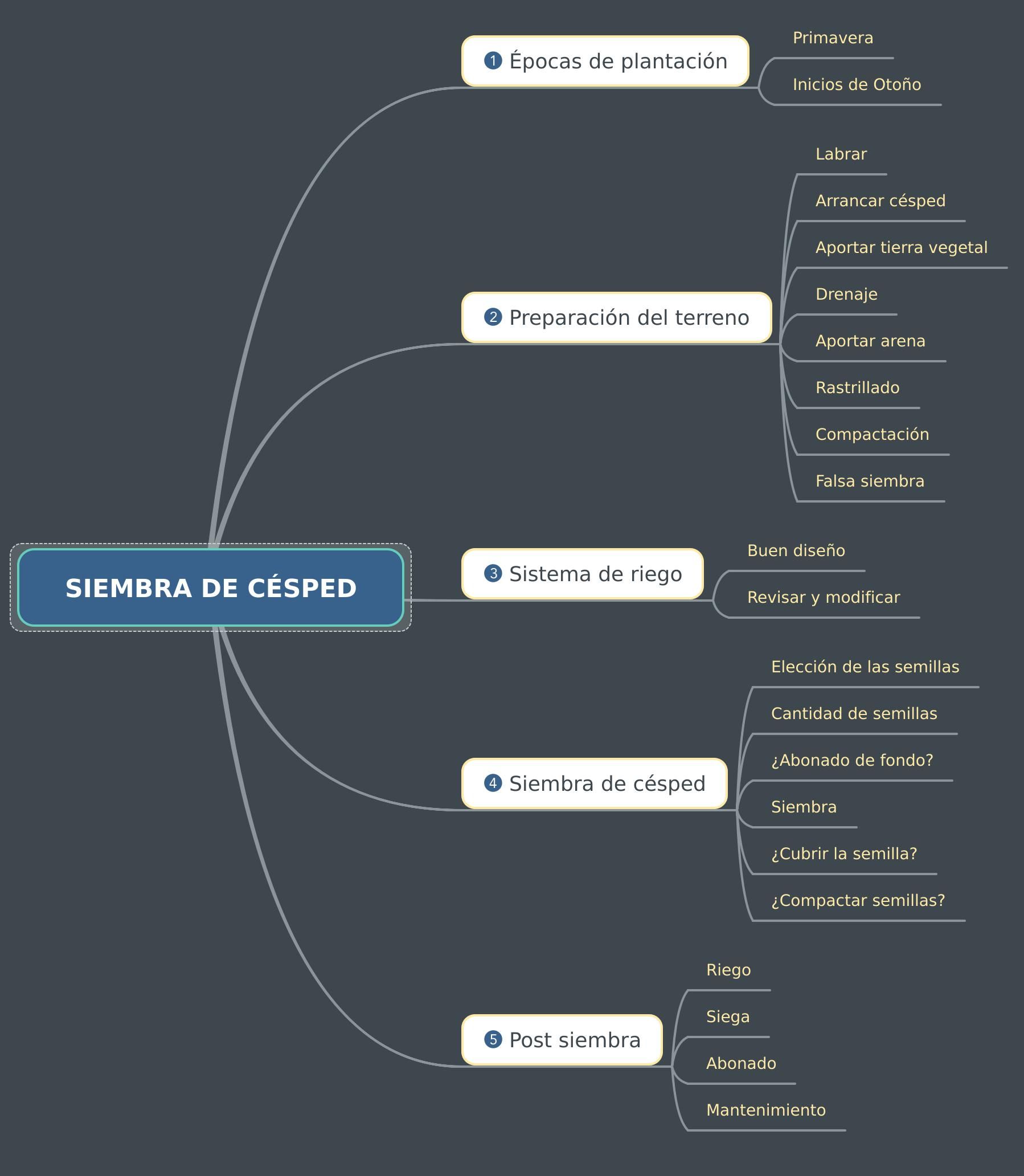 Consejos y recomendaciones para preparar la mejor tierra para sembrar césped